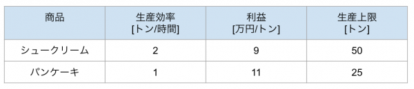 Rでオペレーションズ リサーチ Or に関する情報をあさる コード付き かものはしの分析ブログ